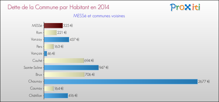 Dette par habitant de la commune en 2014 pour MESSé et les communes proches Comparaison de la dette par habitant de la commune en 2014 pour MESSé et les communes voisines
