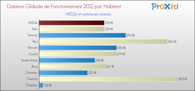 Montant des dotations globales de fonctionnement DGF par Habitant pour MESSé et les communes proches Comparaison des des dotations globales de fonctionnement DGF par habitant pour MESSé et les communes voisines