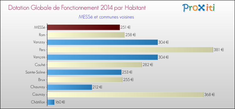 Montant des dotations globales de fonctionnement DGF par Habitant pour MESSé et les communes proches en 2014. Comparaison des des dotations globales de fonctionnement DGF par habitant pour MESSé et les communes voisines en 2014.
