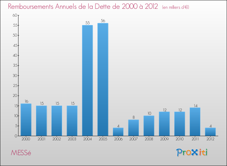 Evolution de l'annuité de la dette pour la commune de MESSé de 2000 à 2012 Annuités de la dette pour MESSé de 2000 à 2012