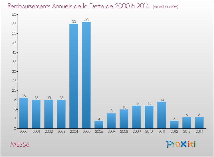 Evolution de l'annuité de la dette pour la commune de MESSé de 2000 à 2014 Annuités de la dette pour MESSé de 2000 à 2014
