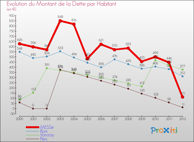 Evolution de la dette par habitant pour la commune de MESSé et les communes proches de 2000 à 2012 Comparaison de la dette par habitant pour MESSé et les communes voisines de 2000 à 2012