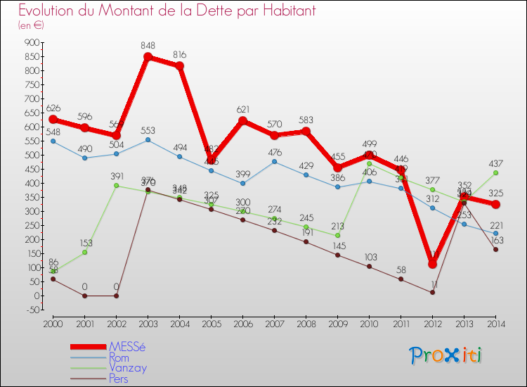 Evolution de la dette par habitant pour la commune de MESSé et les communes proches de 2000 à 2014 Comparaison de la dette par habitant pour MESSé et les communes voisines de 2000 à 2014