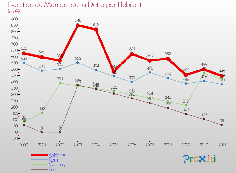 Evolution de la dette par habitant pour la commune de MESSé et les communes proches Comparaison de la dette par habitant pour MESSé et les communes voisines