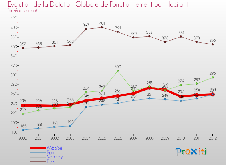 Evolution et montant de la dotation globale de fonctionnement par Habitant pour MESSé et les communes proches Comparaison des dotations globales de fonctionnement par habitant pour MESSé et les communes voisines