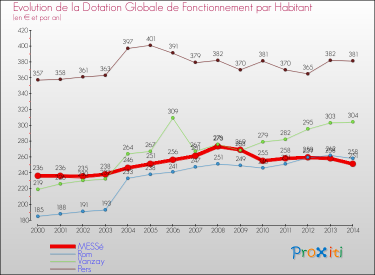 Evolution et montant de la dotation globale de fonctionnement par Habitant pour MESSé et les communes proches de 2000 à 2014. Comparaison des dotations globales de fonctionnement par habitant pour MESSé et les communes voisines de 2000 à 2014.