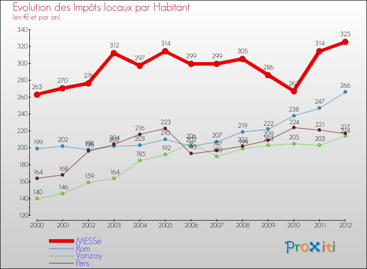 Evolution et montant des impôts locaux par Habitant pour MESSé et les communes proches Comparaison des impôts locaux par habitant pour MESSé et les communes voisines