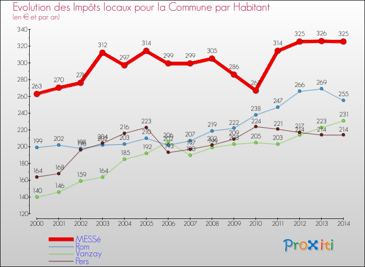 Evolution et montant des impôts locaux par Habitant pour MESSé et les communes proches de 2000 à 2014 Comparaison des impôts locaux par habitant pour MESSé et les communes voisines de 2000 à 2014