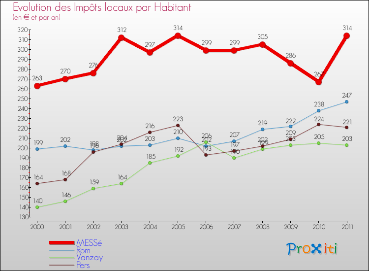 Evolution et montant des impôts locaux par Habitant pour MESSé et les communes proches Comparaison des impôts locaux par habitant pour MESSé et les communes voisines