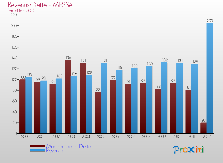 Evolution comparée de la dette et des revenus pour la commune de MESSé de 2000 à 2012 Comparaison de la dette et des revenus pour MESSé de 2000 à 2012