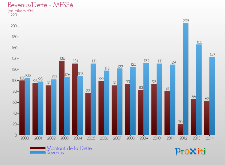 Evolution comparée de la dette et des revenus pour la commune de MESSé de 2000 à 2014 Comparaison de la dette et des revenus pour MESSé de 2000 à 2014