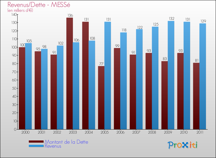 Evolution comparée de la dette et des revenus pour la commune de MESSé de 2000 à 2011 Comparaison de la dette et des revenus pour MESSé de 2000 à 2011