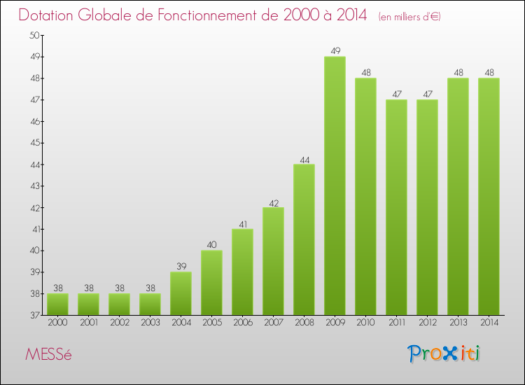 Evolution du montant de la Dotation Globale de Fonctionnement pour la commune de MESSé de 2000 à 2014 Evolution du montant de la Dotation Globale de Fonctionnement pour MESSé de 2000 à 2014