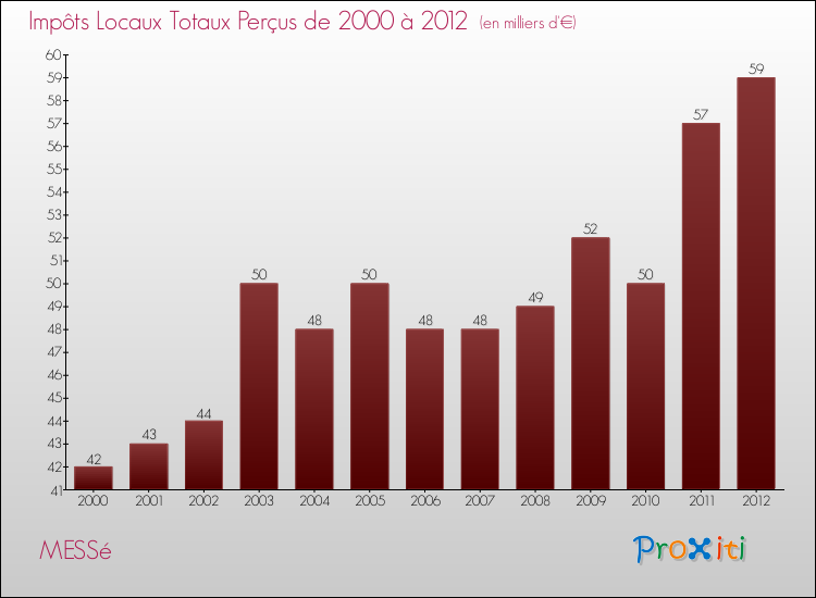 Evolution des Impôts Locaux pour la commune de MESSé de 2000 à 2012 Evolution des Impôts Locaux pour MESSé de 2000 à 2012