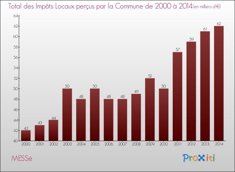Evolution des Impôts Locaux pour la commune de MESSé de 2000 à 2014 Evolution des Impôts Locaux pour MESSé de 2000 à 2014