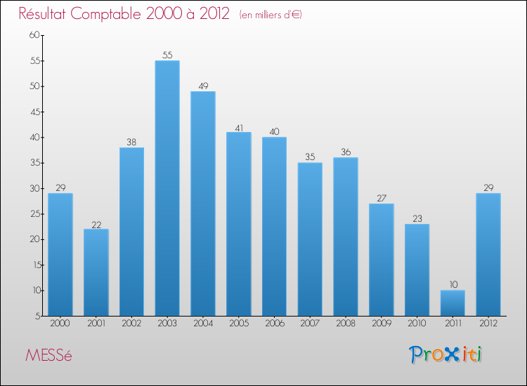 Evolution du résultat comptable pour la commune de MESSé de 2000 à 2012 Evolution du résultat comptable pour MESSé de 2000 à 2012