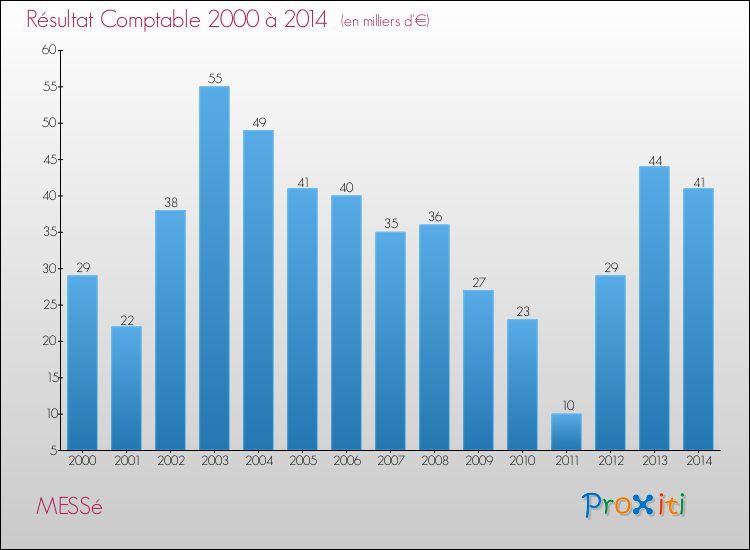 Evolution du résultat comptable pour la commune de MESSé de 2000 à 2014 Evolution du résultat comptable pour MESSé de 2000 à 2014