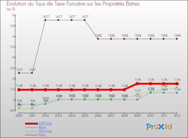 Evolution du taux de la taxe foncière sur le bati pour MESSé et les communes proches de 2000 à 2012 Comparaison des taux de taxe foncière sur le bati pour MESSé et les communes voisines de 2000 à 2012