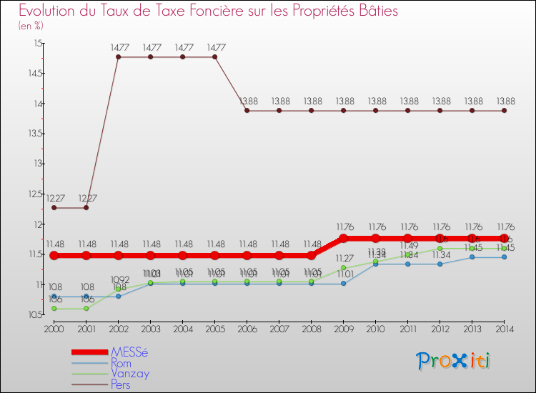 Evolution du taux de la taxe foncière sur le bati pour MESSé et les communes proches de 2000 à 2014 Comparaison des taux de taxe foncière sur le bati pour MESSé et les communes voisines de 2000 à 2014