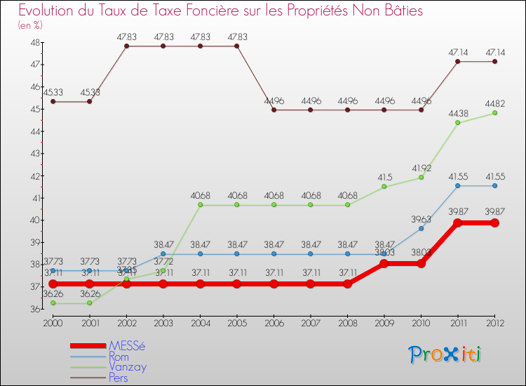 Evolution du taux de la taxe foncière sur les immeubles et terrains non batis pour MESSé et les communes proches de 2000 à 2012 Comparaison des taux de la taxe foncière sur les immeubles et terrains non batis pour MESSé et les communes voisines de 2000 à 2012