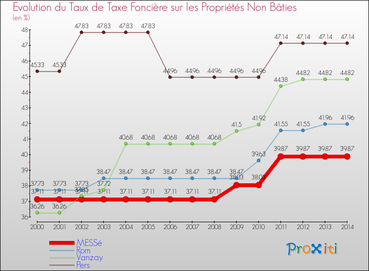 Evolution du taux de la taxe foncière sur les immeubles et terrains non batis pour MESSé et les communes proches de 2000 à 2014 Comparaison des taux de la taxe foncière sur les immeubles et terrains non batis pour MESSé et les communes voisines de 2000 à 2014