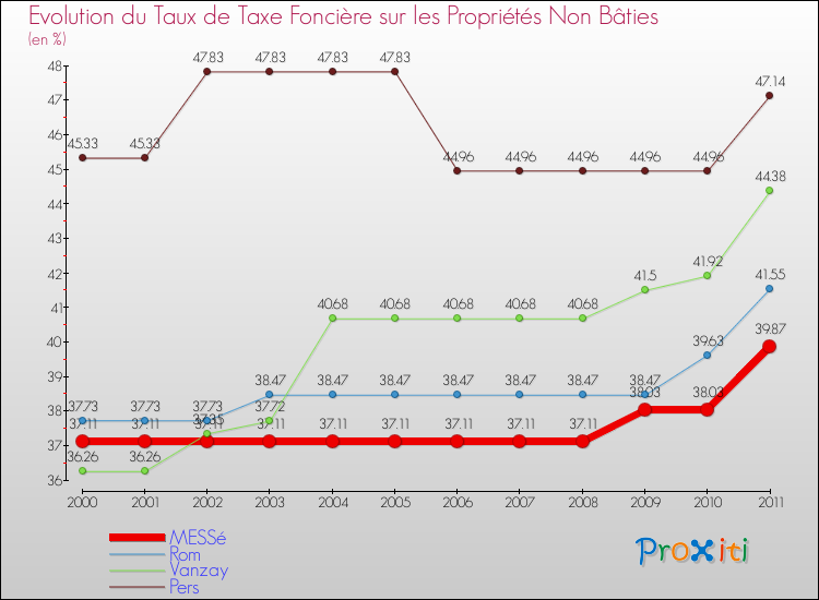 Evolution du taux de la taxe foncière sur les immeubles et terrains non batis pour MESSé et les communes proches Comparaison des taux de la taxe foncière sur les immeubles et terrains non batis pour MESSé et les communes voisines