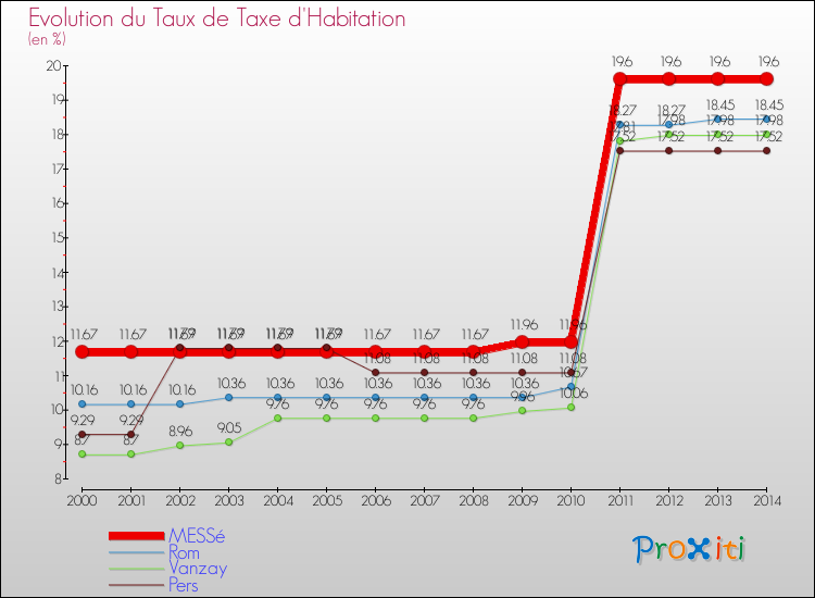 Evolution du taux de la taxe d'habitation pour MESSé et les communes proches de 2000 à 2014 Comparaison des taux de la taxe d'habitation pour MESSé et les communes voisines de 2000 à 2014