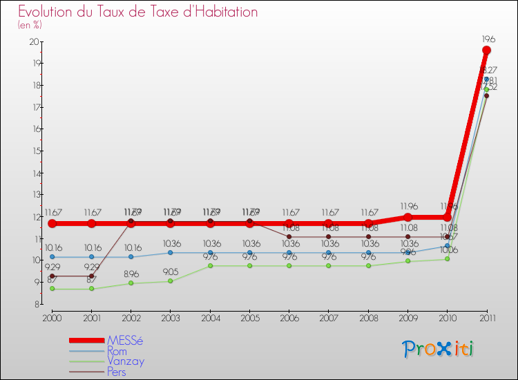 Evolution du taux de la taxe d'habitation pour MESSé et les communes proches Comparaison des taux de la taxe d'habitation pour MESSé et les communes voisines