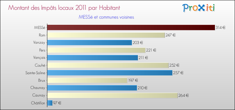 Montant des impôts locaux par Habitant pour MESSé et les communes proches Comparaison des impôts locaux par habitant pour MESSé et les communes voisines