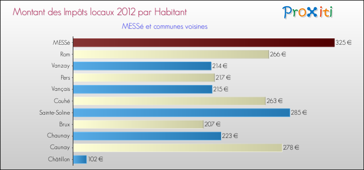 Montant des impôts locaux par Habitant pour MESSé et les communes proches Comparaison des impôts locaux par habitant pour MESSé et les communes voisines