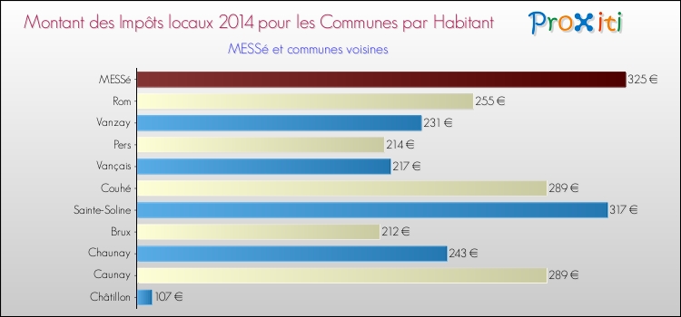 Montant des impôts locaux par Habitant pour MESSé et les communes proches en 2014 Comparaison des impôts locaux par habitant pour MESSé et les communes voisines en 2014