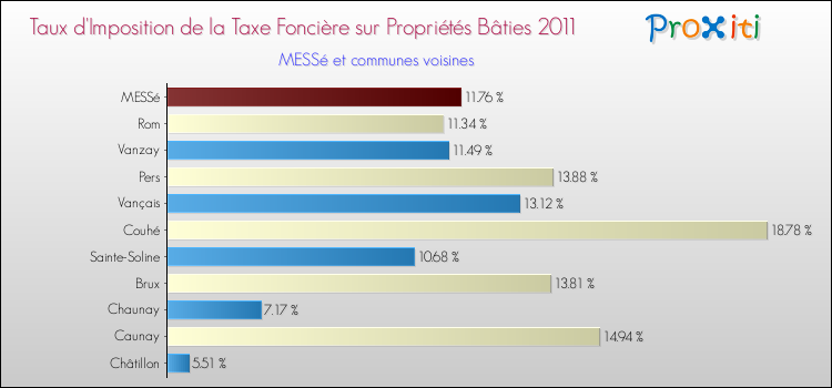 Taux d'imposition de la taxe foncière sur le bati 2011 pour MESSé et les communes proches Comparaison des taux d'imposition de la taxe foncière sur le bati 2011 pour MESSé et les communes voisines