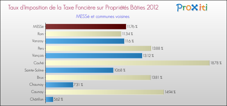 Taux d'imposition de la taxe foncière sur le bati 2012 pour MESSé et les communes proches Comparaison des taux d'imposition de la taxe foncière sur le bati 2012 pour MESSé et les communes voisines