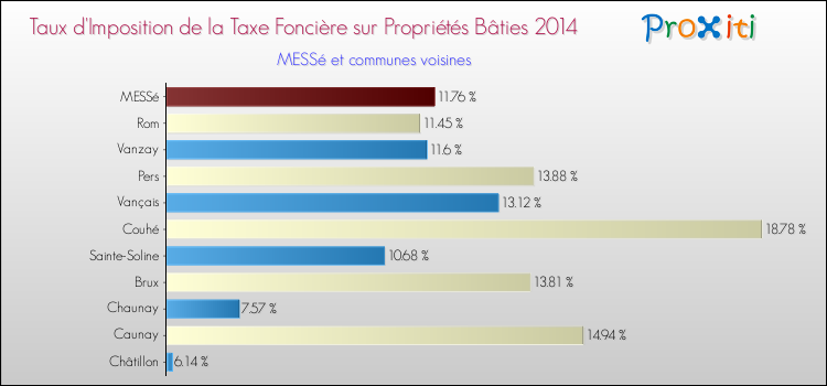 Taux d'imposition de la taxe foncière sur le bati 2014 pour MESSé et les communes proches Comparaison des taux d'imposition de la taxe foncière sur le bati 2014 pour MESSé et les communes voisines