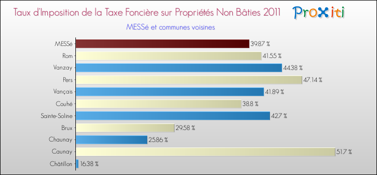 Taux d'imposition de la taxe foncière sur les immeubles et terrains non batis 2011 pour MESSé et les communes proches Comparaison des taux d'imposition de la taxe foncière sur les immeubles et terrains non batis 2011 pour MESSé et les communes voisines