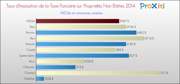 Taux d'imposition de la taxe foncière sur les immeubles et terrains non batis 2014 pour MESSé et les communes proches Comparaison des taux d'imposition de la taxe foncière sur les immeubles et terrains non batis 2014 pour MESSé et les communes voisines