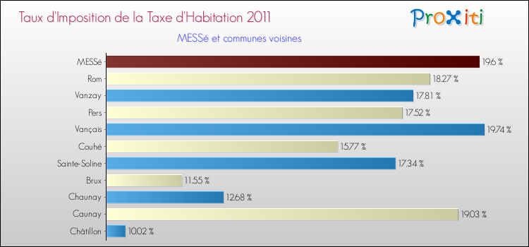 Taux d'imposition de la taxe d'habitation 2011 pour MESSé et les communes proches Comparaison des taux d'imposition de la taxe d'habitation 2011 pour MESSé et les communes voisines