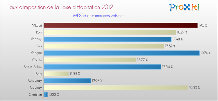 Taux d'imposition de la taxe d'habitation 2012 pour MESSé et les communes proches Comparaison des taux d'imposition de la taxe d'habitation 2012 pour MESSé et les communes voisines