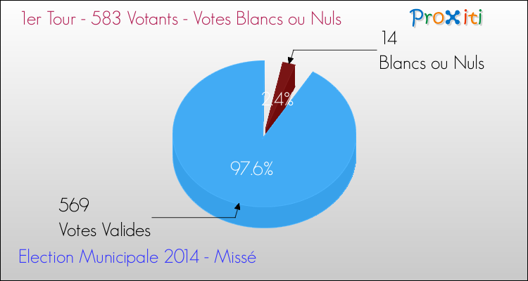 Votes blancs ou nuls au 1er Tour des Elections Municipales 2014 de la commune de Missé Elections Municipales 2014 - Votes blancs ou nuls au 1er Tour pour la commune de Missé