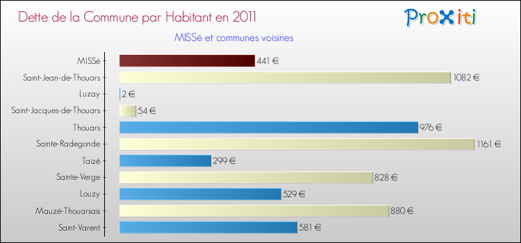 Dette par habitant de la commune en 2011 pour MISSé et les communes proches Comparaison de la dette par habitant de la commune en 2011 pour MISSé et les communes voisines