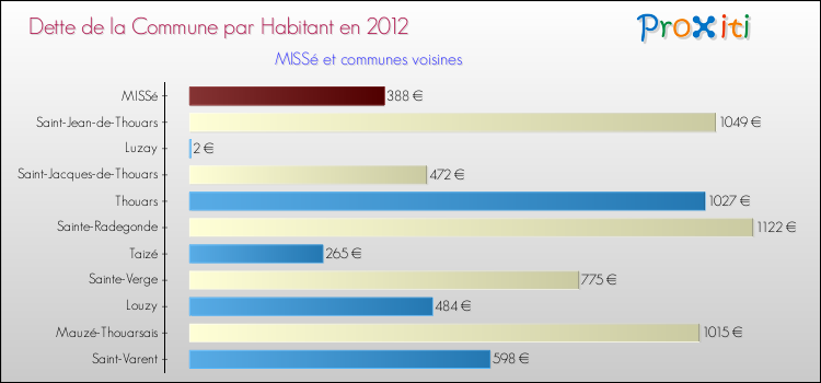 Dette par habitant de la commune en 2012 pour MISSé et les communes proches Comparaison de la dette par habitant de la commune en 2012 pour MISSé et les communes voisines