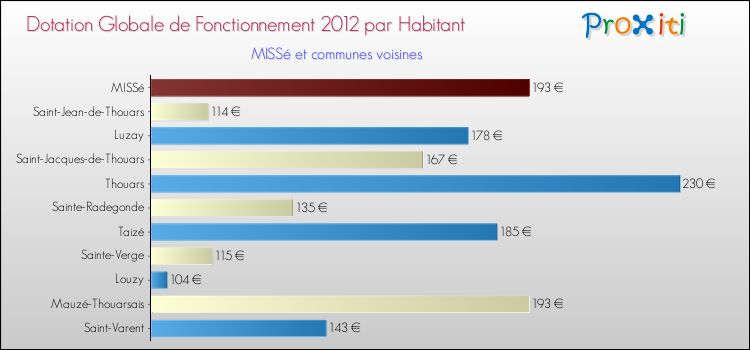 Montant des dotations globales de fonctionnement DGF par Habitant pour MISSé et les communes proches Comparaison des des dotations globales de fonctionnement DGF par habitant pour MISSé et les communes voisines