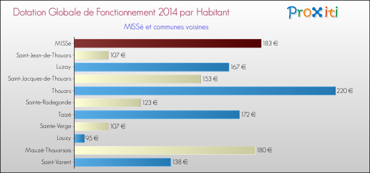 Montant des dotations globales de fonctionnement DGF par Habitant pour MISSé et les communes proches en 2014. Comparaison des des dotations globales de fonctionnement DGF par habitant pour MISSé et les communes voisines en 2014.
