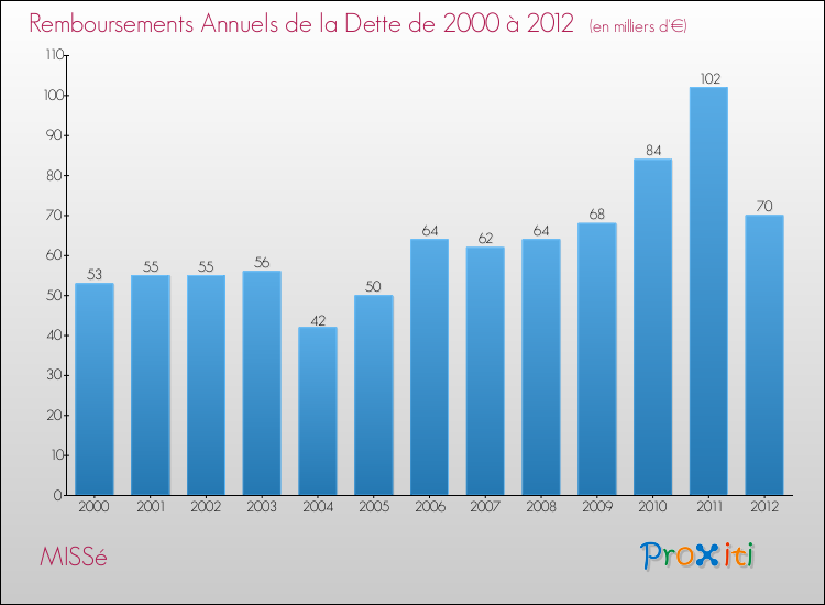 Evolution de l'annuité de la dette pour la commune de MISSé de 2000 à 2012 Annuités de la dette pour MISSé de 2000 à 2012