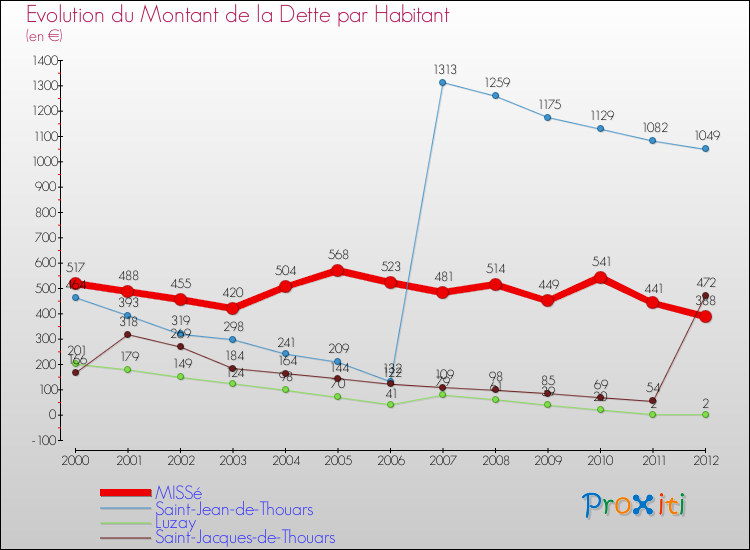 Evolution de la dette par habitant pour la commune de MISSé et les communes proches de 2000 à 2012 Comparaison de la dette par habitant pour MISSé et les communes voisines de 2000 à 2012