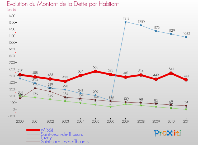 Evolution de la dette par habitant pour la commune de MISSé et les communes proches Comparaison de la dette par habitant pour MISSé et les communes voisines