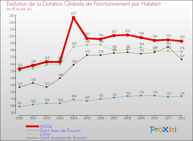 Evolution et montant de la dotation globale de fonctionnement par Habitant pour MISSé et les communes proches Comparaison des dotations globales de fonctionnement par habitant pour MISSé et les communes voisines