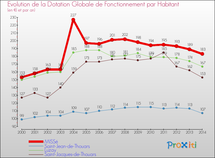 Evolution et montant de la dotation globale de fonctionnement par Habitant pour MISSé et les communes proches de 2000 à 2014. Comparaison des dotations globales de fonctionnement par habitant pour MISSé et les communes voisines de 2000 à 2014.