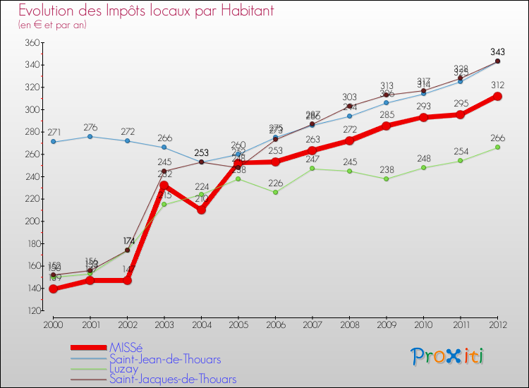 Evolution et montant des impôts locaux par Habitant pour MISSé et les communes proches Comparaison des impôts locaux par habitant pour MISSé et les communes voisines