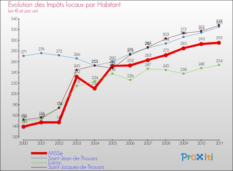 Evolution et montant des impôts locaux par Habitant pour MISSé et les communes proches Comparaison des impôts locaux par habitant pour MISSé et les communes voisines